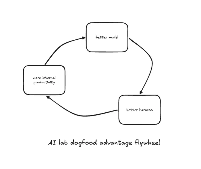 AI labs sitting at the extreme end of the dogfood spectrum