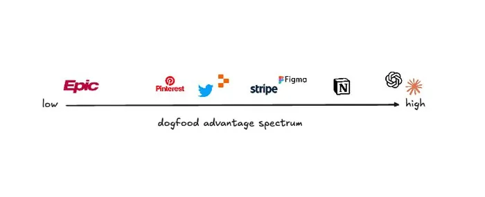 The dogfood advantage spectrum, from low to extreme